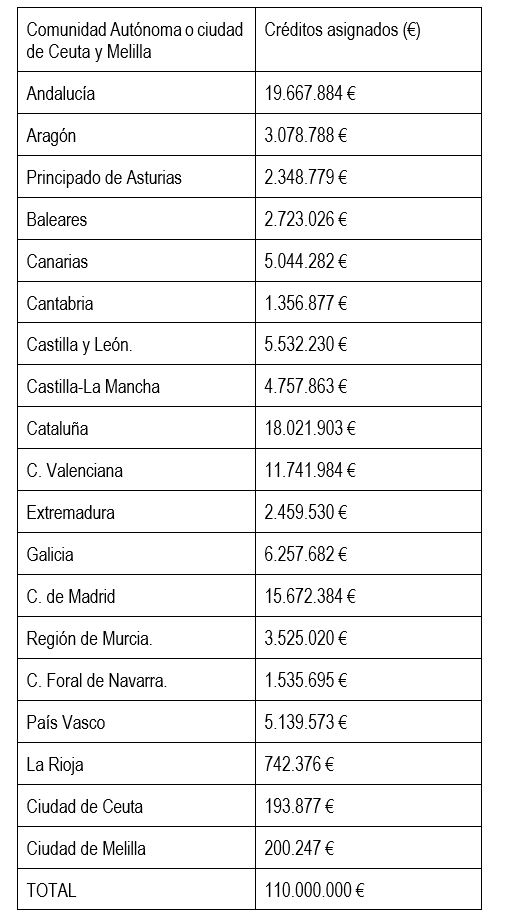 Distribución de los fondos para digitalización del transporte por comunidades autónomas