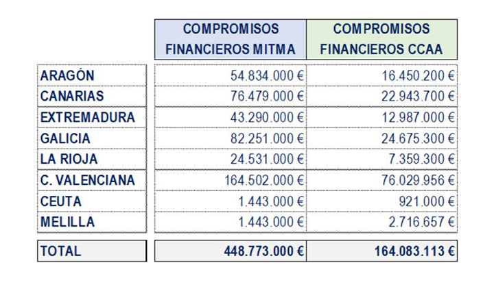 Compromisos financieros del MITMA y las CCAA para ejecutar el Plan Estatal de Vivienda 2022-2025