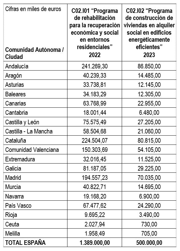 Distribución por comunidades autónomas de los fondos para rehabilitación y viviendas de alquiler social