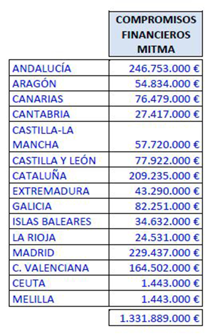 Compromisos del Mitma en el Plan Estatal de Vivienda 2022-2025