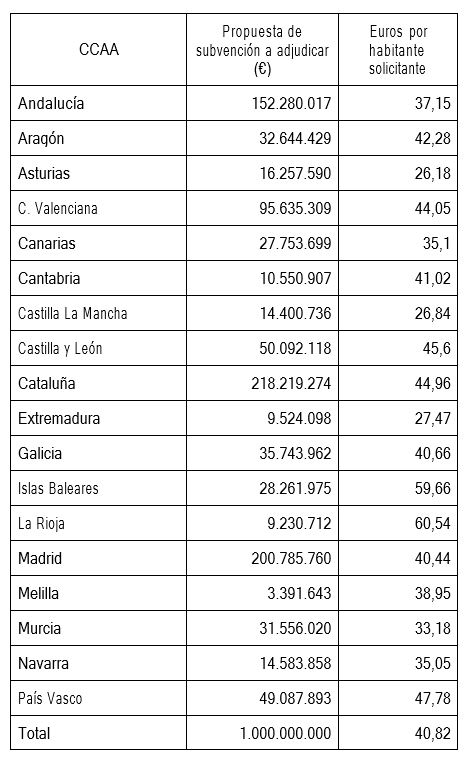 Distribución de las ayudas por comunidades autónomas