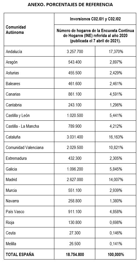 Porcentajes de referencia por comunidades autónomas