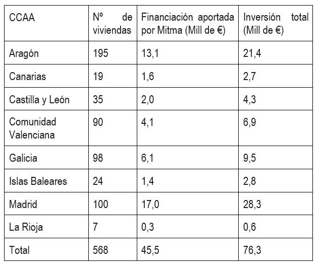 Tabla con el número de viviendas por comunidad autónoma, financiación de Mitma e inversión total