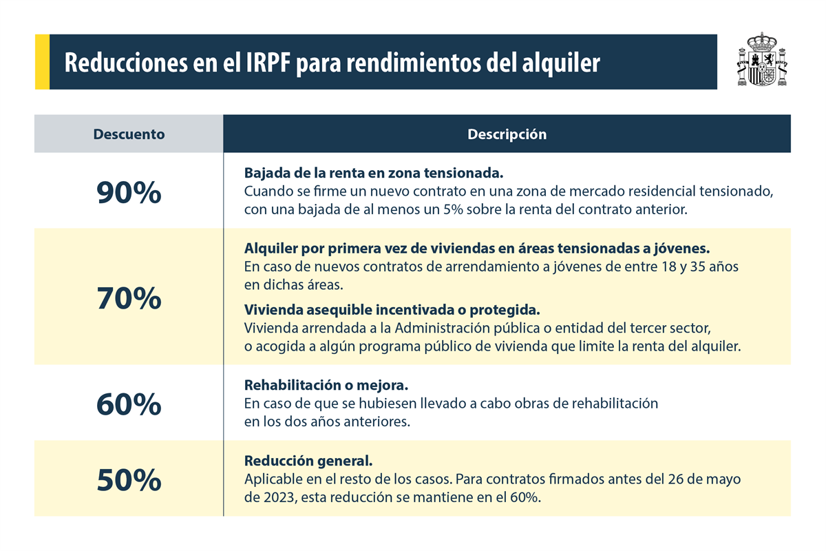 Reducciones en el IRPF para rendimientos del alquiler