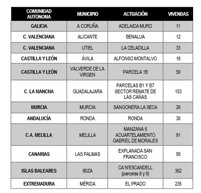 Licitaciones de redacción de los proyectos de edificación de SEPES