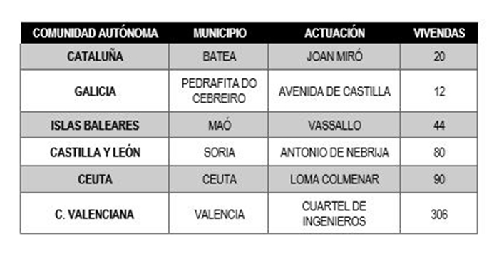 Actuaciones de SEPES en proceso de licitación