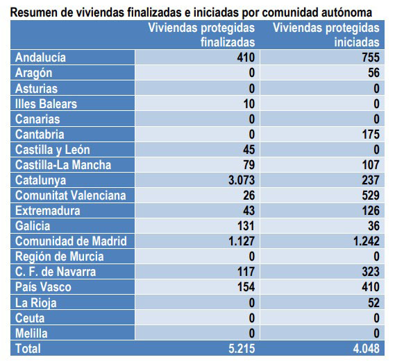 Resumen viviendas finalizas e iniciadas comunidad aut&oacute;noma