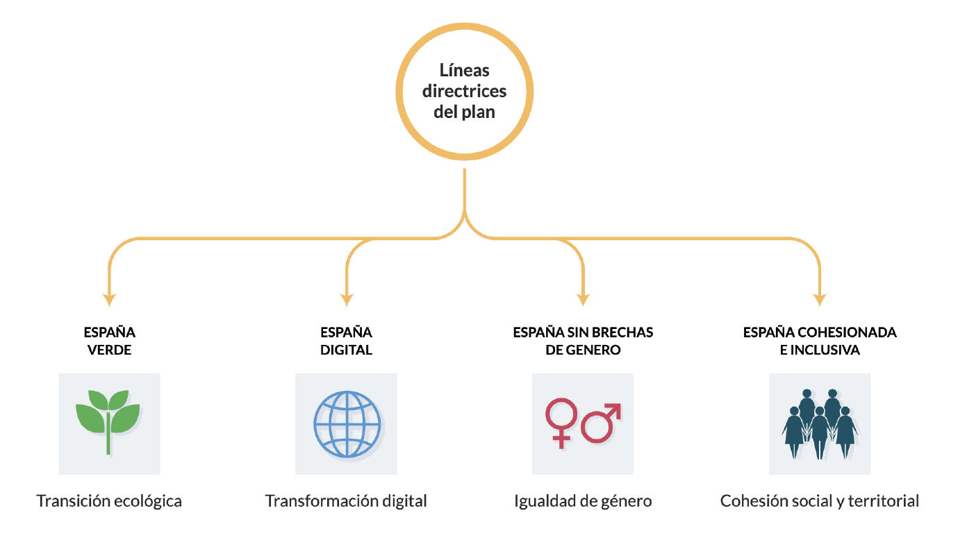 Líneas directrices del Plan